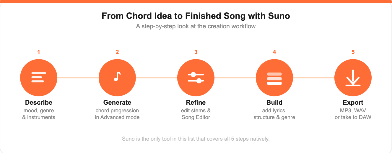 progression-generators
